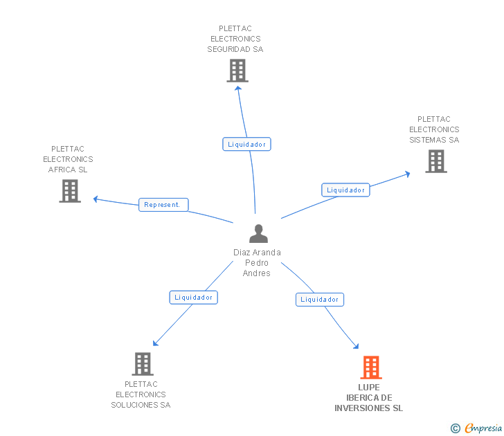 Vinculaciones societarias de LUPE IBERICA DE INVERSIONES SL