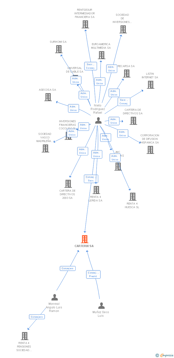 Vinculaciones societarias de CARTERIX SA