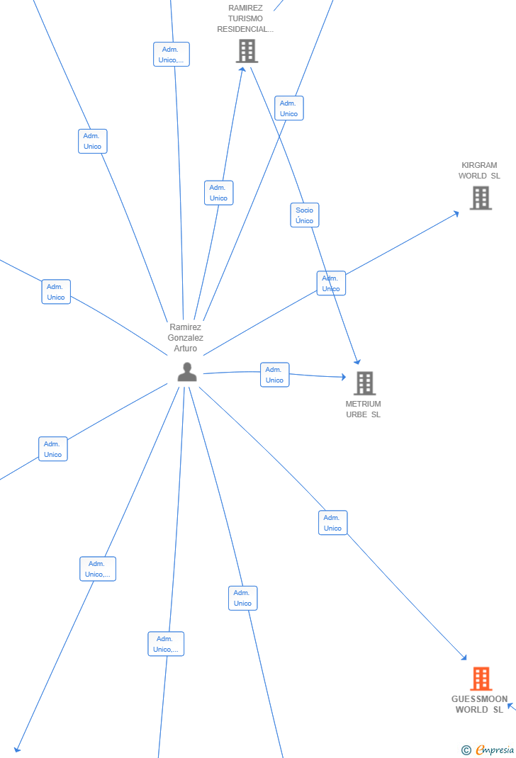 Vinculaciones societarias de GUESSMOON WORLD SL