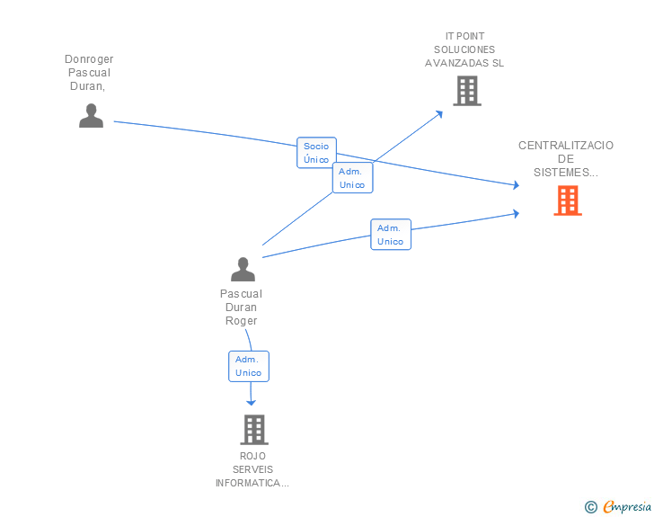 Vinculaciones societarias de CENTRALITZACIO DE SISTEMES DE INFORMACIO I TECNOLOGIA SL