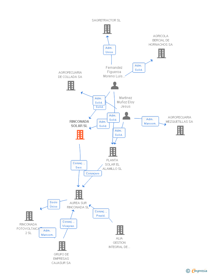 Vinculaciones societarias de RINCONADA SOLAR SL