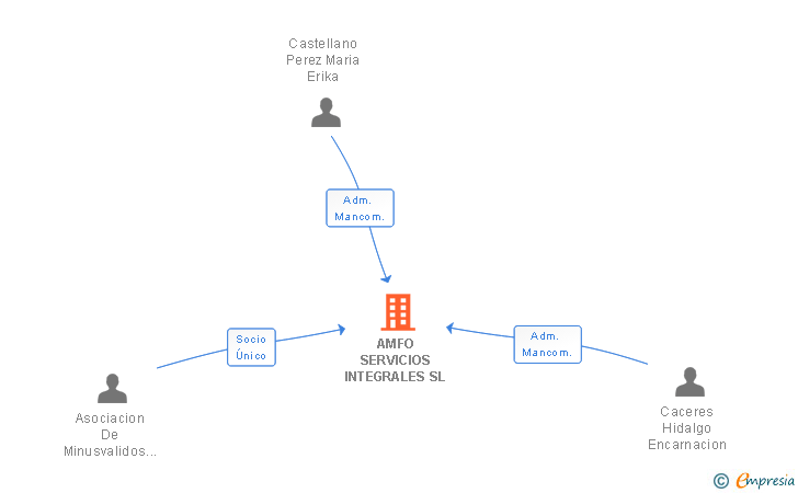 Vinculaciones societarias de AMFO SERVICIOS INTEGRALES SL