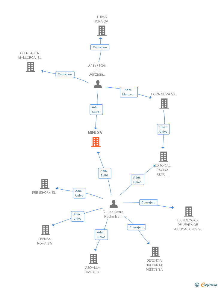 Vinculaciones societarias de MIFU SA