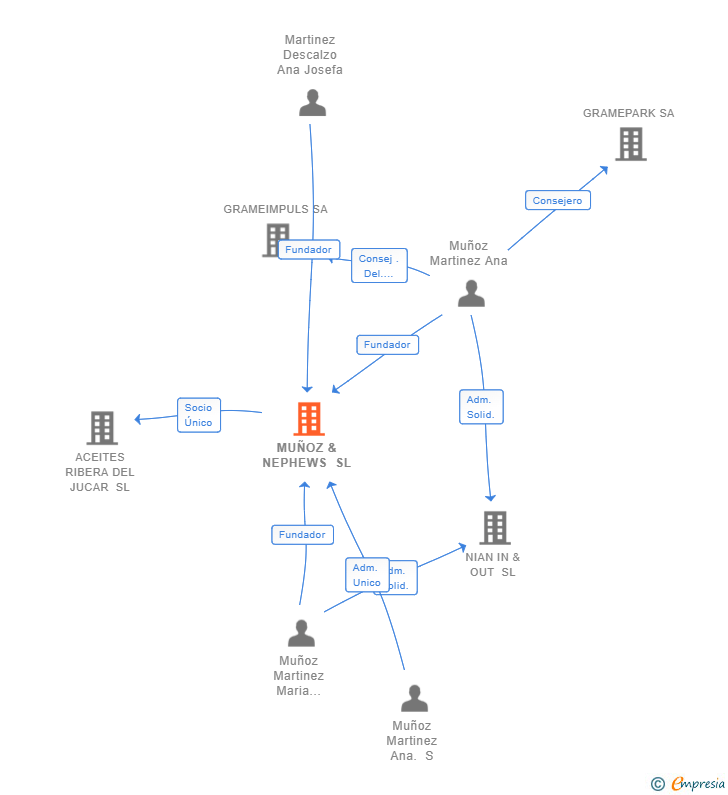 Vinculaciones societarias de MUÑOZ & NEPHEWS SL