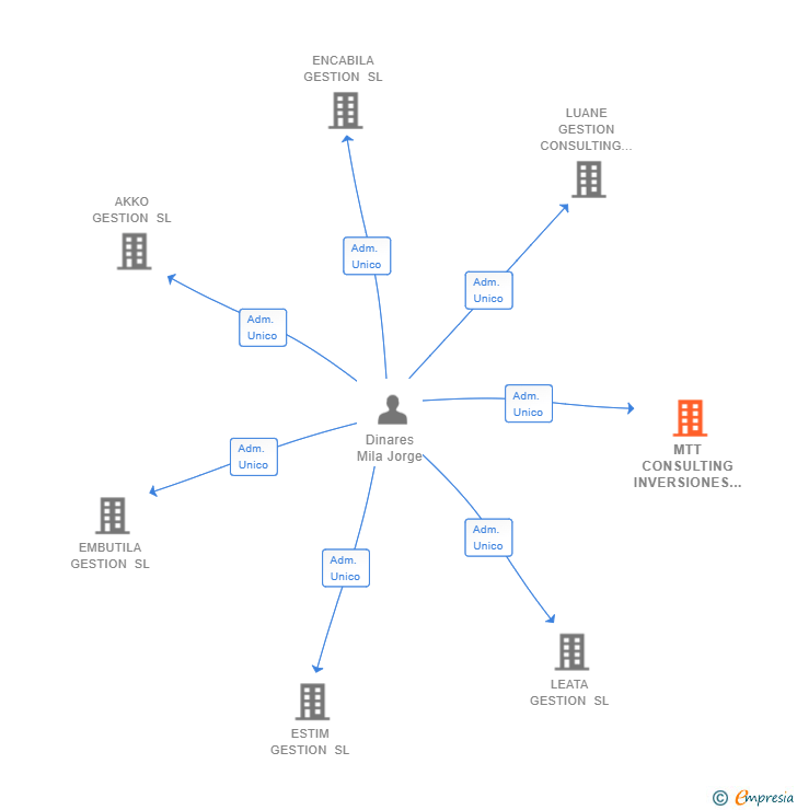Vinculaciones societarias de MTT CONSULTING INVERSIONES SL