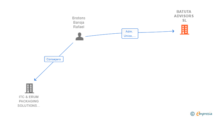 Vinculaciones societarias de BATUTA ADVISORS SL