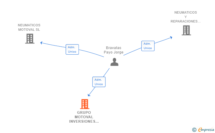 Vinculaciones societarias de GRUPO MOTOVAL INVERSIONES SL