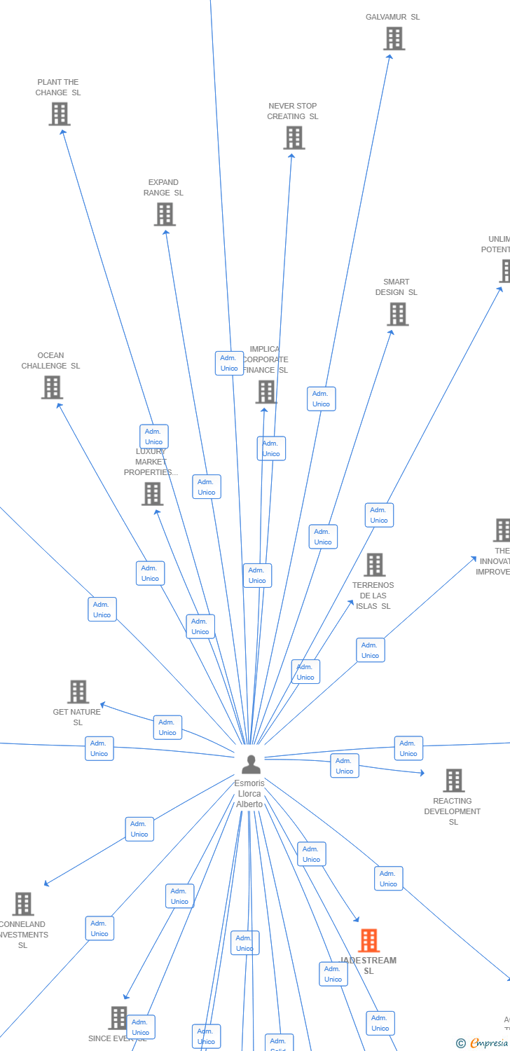 Vinculaciones societarias de JADESTREAM SL