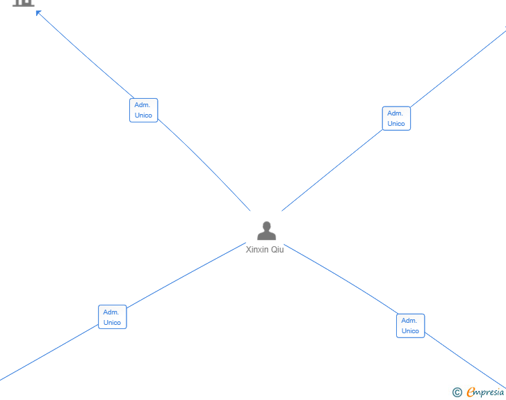 Vinculaciones societarias de PATO CAPITAL 2024 SL