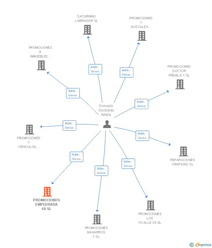Vinculaciones societarias de PROMOCIONES EMPEDRADA 48 SL