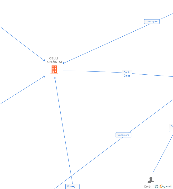 Vinculaciones societarias de CELLI ESPAÑA SL