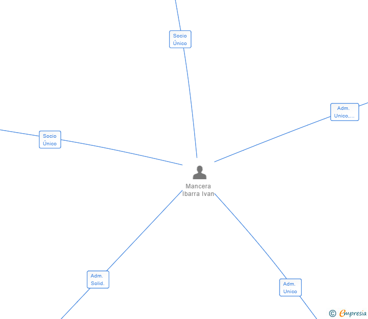 Vinculaciones societarias de LA VENTA EL MINUTERO SL
