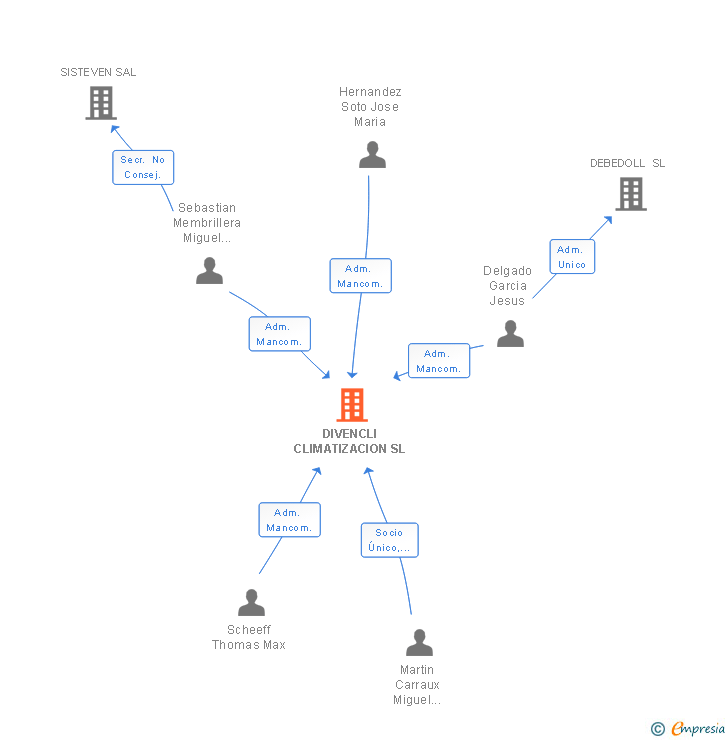 Vinculaciones societarias de DIVENCLI CLIMATIZACION SL
