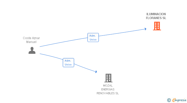 Vinculaciones societarias de ILUMINACION FLORANES SL