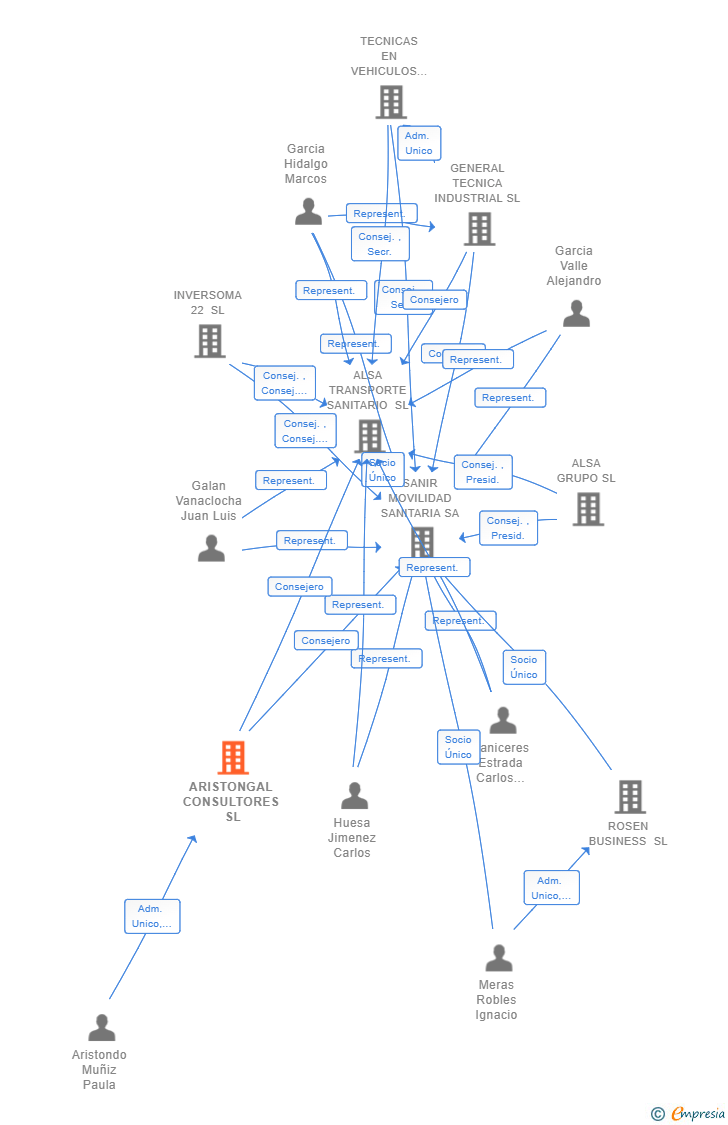 Vinculaciones societarias de ARISTONGAL CONSULTORES SL