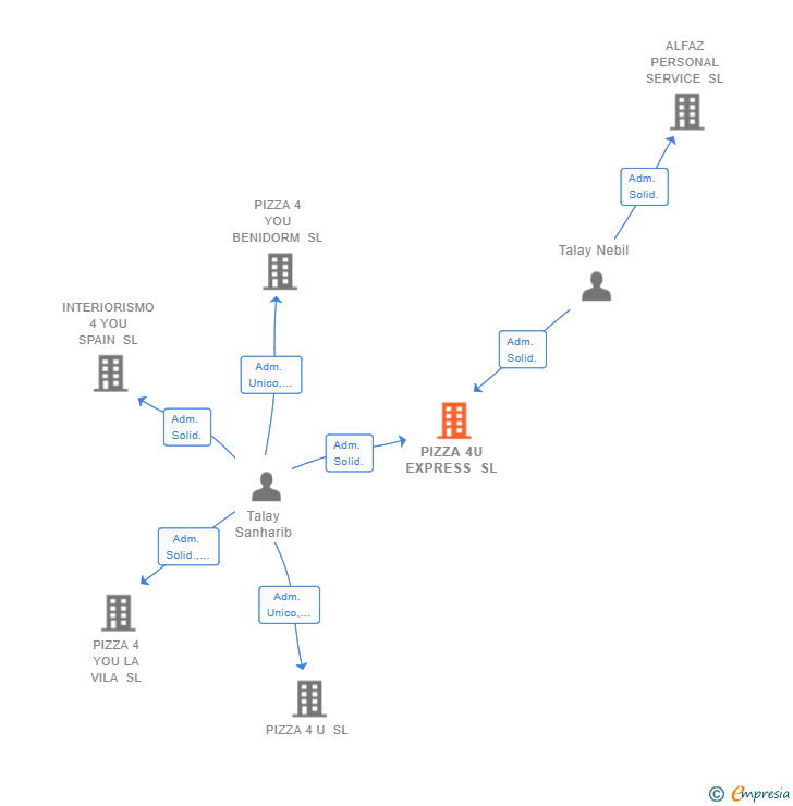 Vinculaciones societarias de PIZZA 4U EXPRESS SL