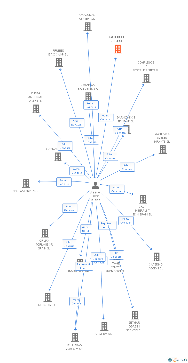 Vinculaciones societarias de CATERCEL 2004 SL