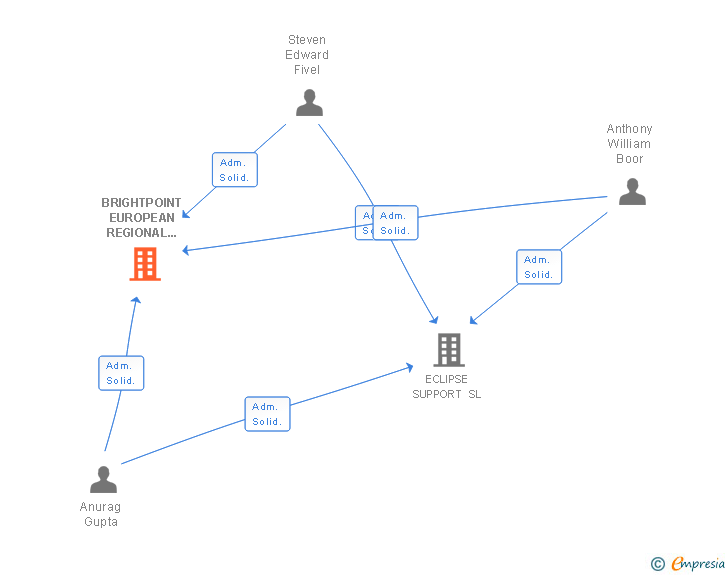 Vinculaciones societarias de BRIGHTPOINT EUROPEAN REGIONAL MANAGEMENT SL
