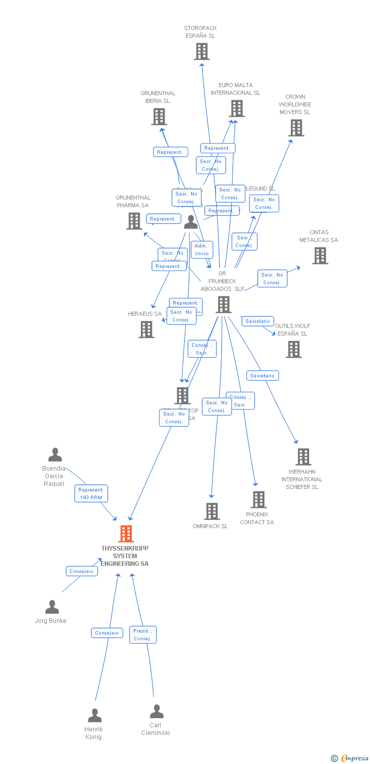 Vinculaciones societarias de THYSSENKRUPP SYSTEM ENGINEERING SA