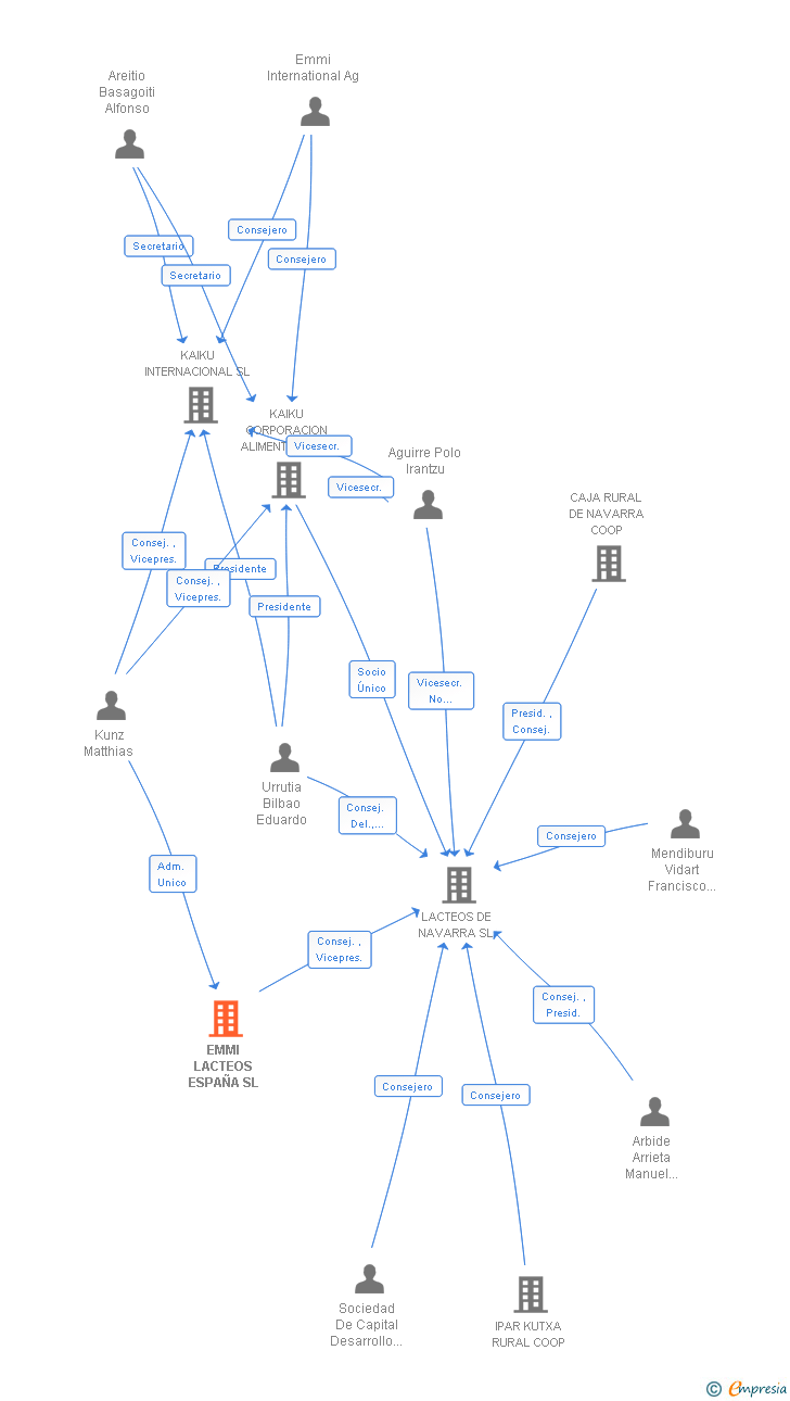 Vinculaciones societarias de EMMI LACTEOS ESPAÑA SL