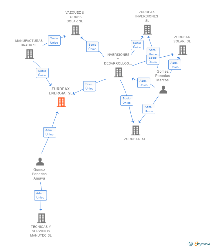 Vinculaciones societarias de ZURDEAX ENERGIA SL
