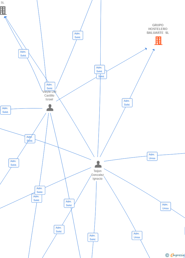 Vinculaciones societarias de GRUPO HOSTELERO BALUARTE SL