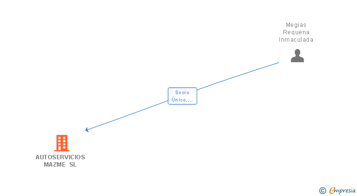 Vinculaciones societarias de AUTOSERVICIOS MAZME SL