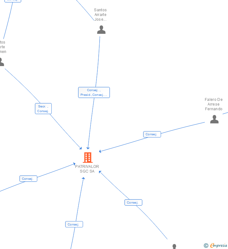 Vinculaciones societarias de PATRIVALOR SGC SA