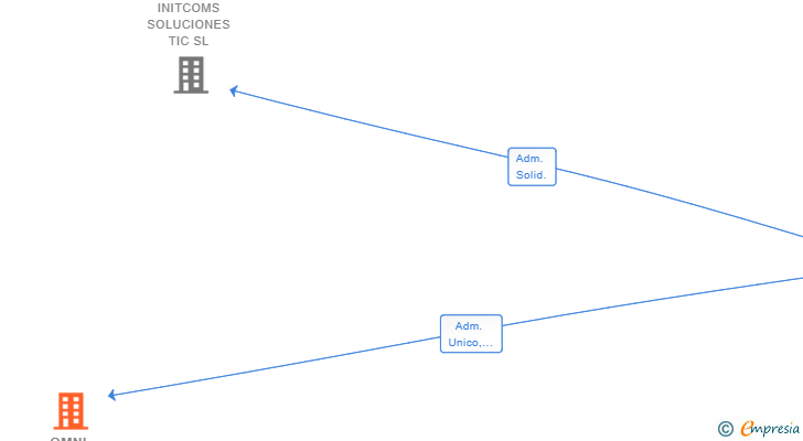 Vinculaciones societarias de OMNI ONLINE SL
