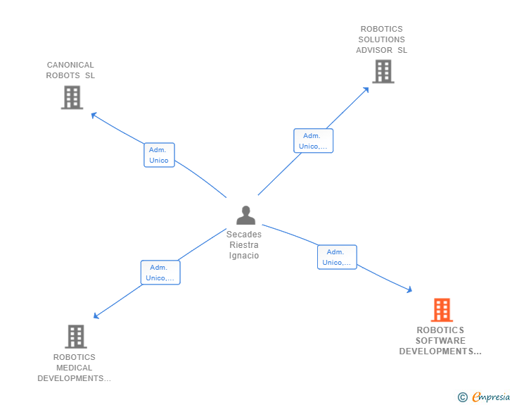 Vinculaciones societarias de ROBOTICS SOFTWARE DEVELOPMENTS SL