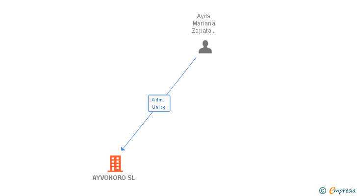 Vinculaciones societarias de AYVONORO SL