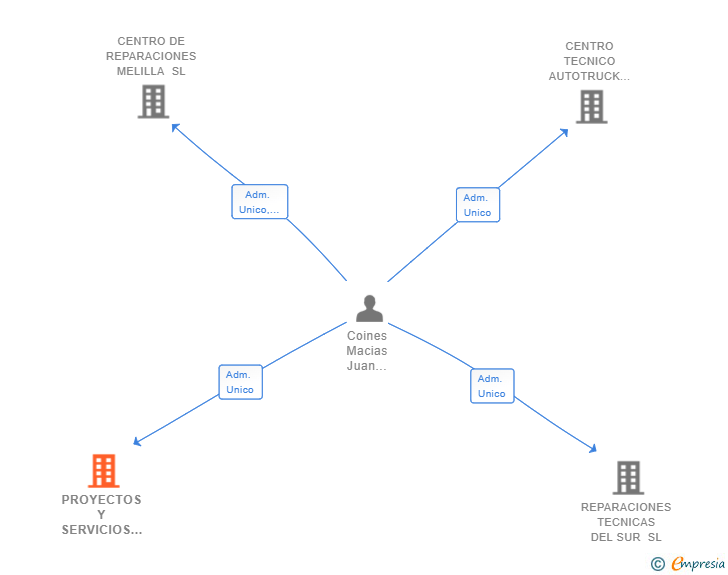 Vinculaciones societarias de PROYECTOS Y SERVICIOS DEL ESTRECHO SL