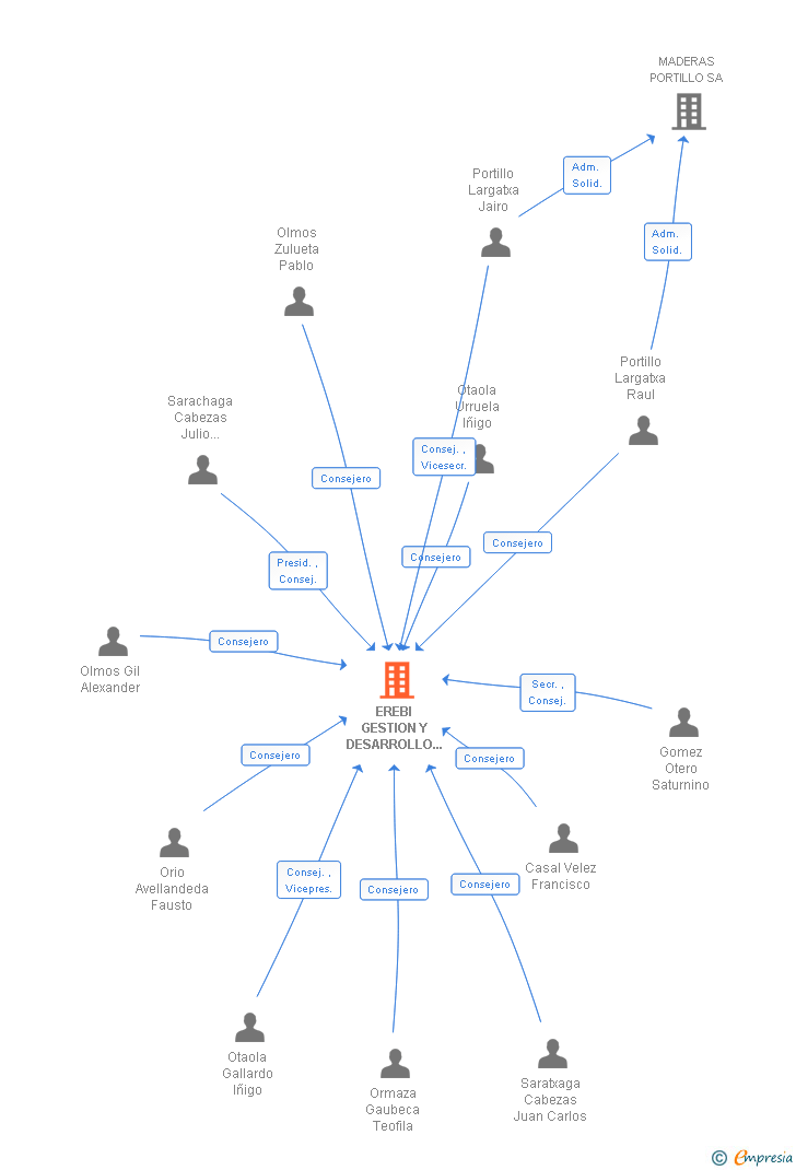 Vinculaciones societarias de EREBI GESTION Y DESARROLLO DE LA BIOMASA SL