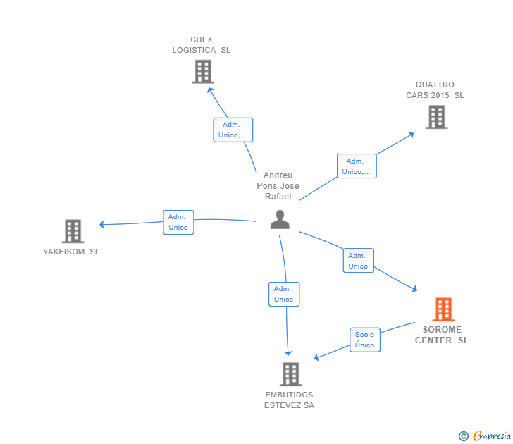 Vinculaciones societarias de SOROME CENTER SL