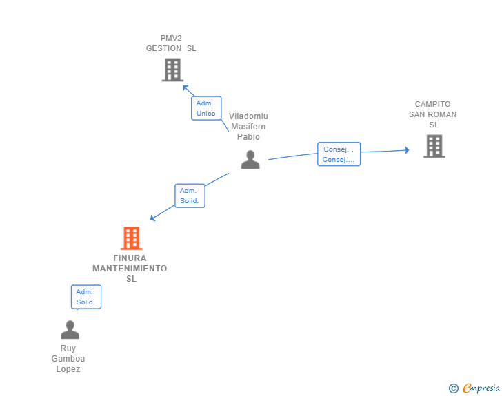 Vinculaciones societarias de FINURA MANTENIMIENTO SL