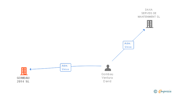 Vinculaciones societarias de GOMBAU 2014 SL