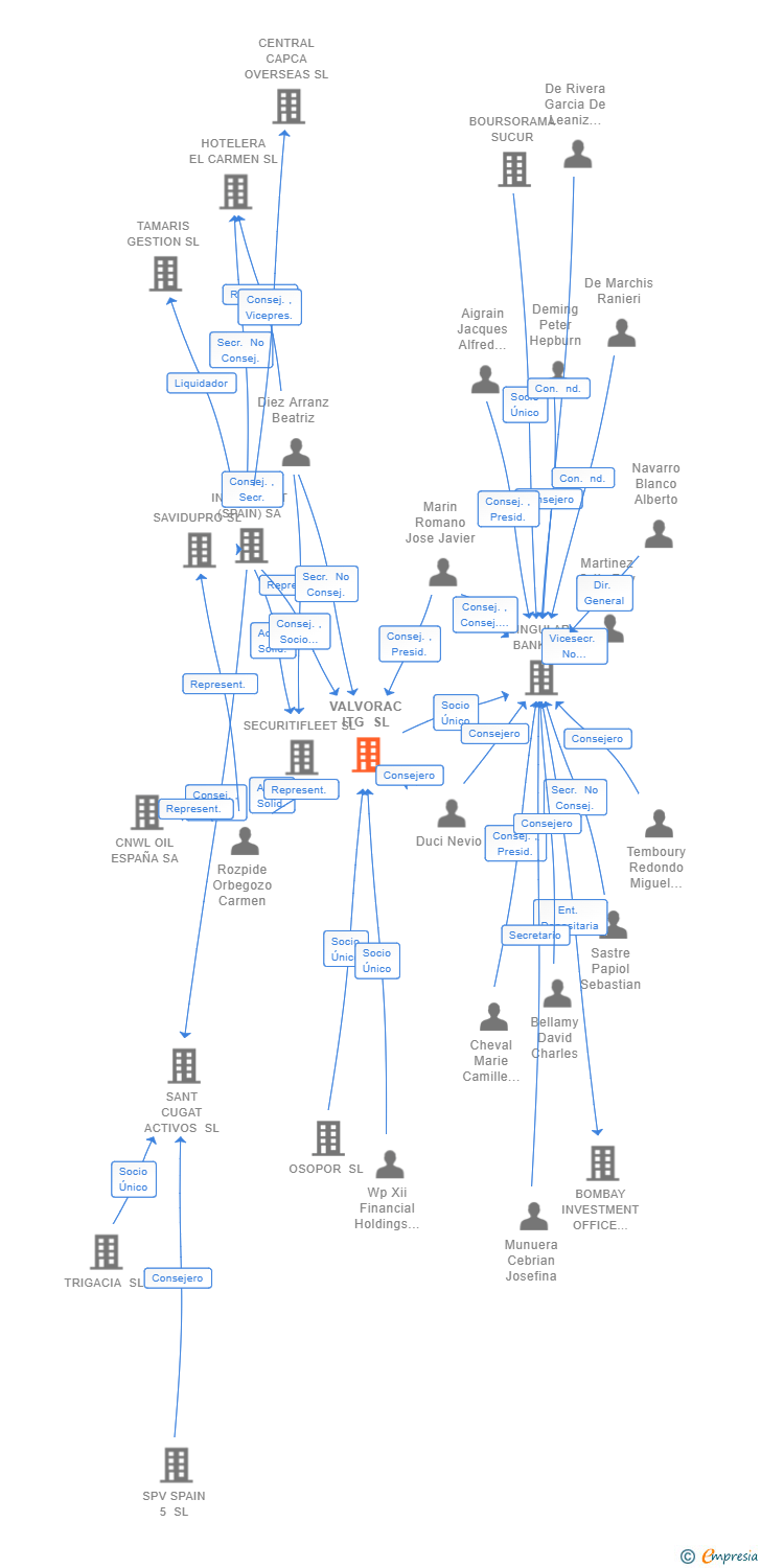 Vinculaciones societarias de VALVORAC ITG SL