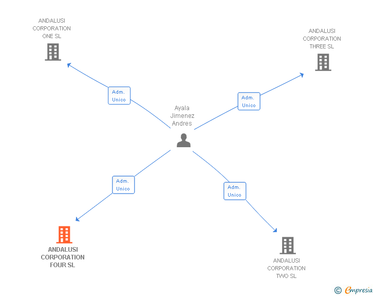 Vinculaciones societarias de ANDALUSI CORPORATION FOUR SL