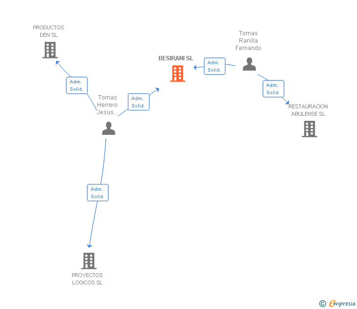 Vinculaciones societarias de BESIRANI SL