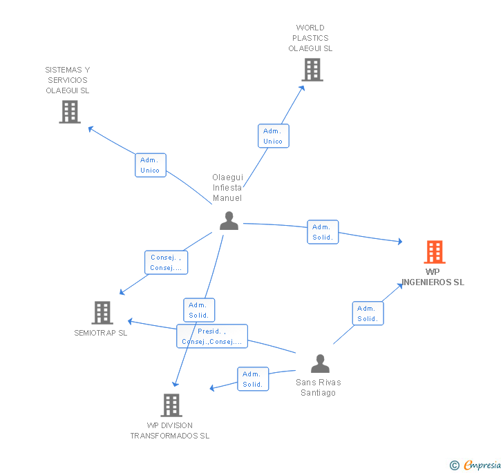 Vinculaciones societarias de WP INGENIEROS SL