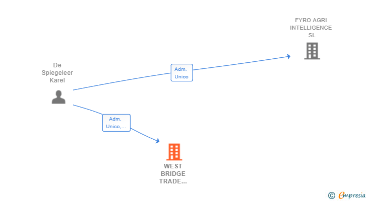 Vinculaciones societarias de WEST BRIDGE TRADE COMPANY SL