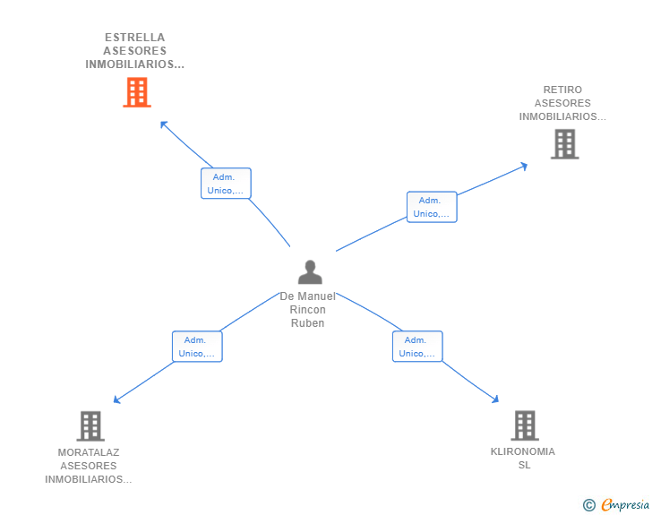 Vinculaciones societarias de ESTRELLA ASESORES INMOBILIARIOS SL