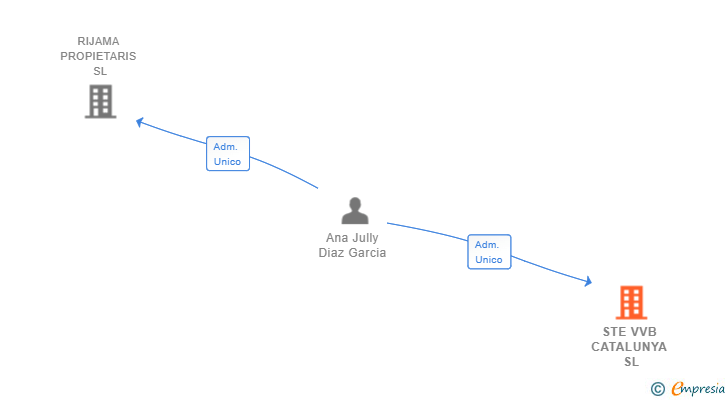 Vinculaciones societarias de STE VVB CATALUNYA SL