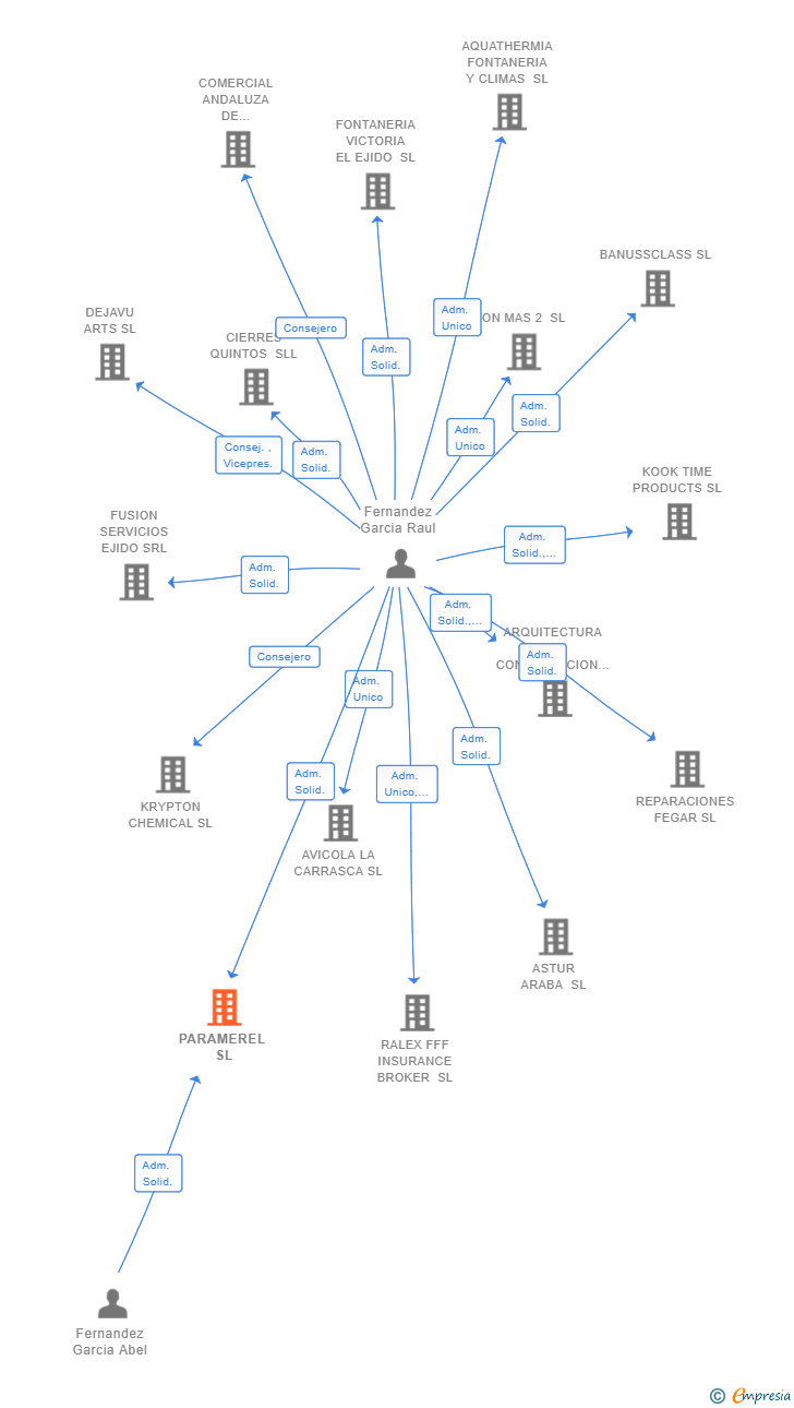 Vinculaciones societarias de PARAMEREL SL