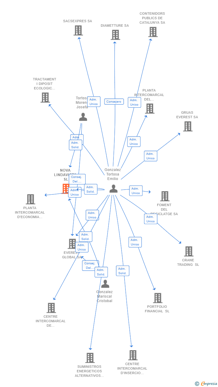 Vinculaciones societarias de NOVA LINDAVISTA SL