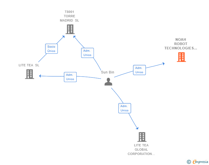 Vinculaciones societarias de NOAH ROBOT TECHNOLOGIES SL