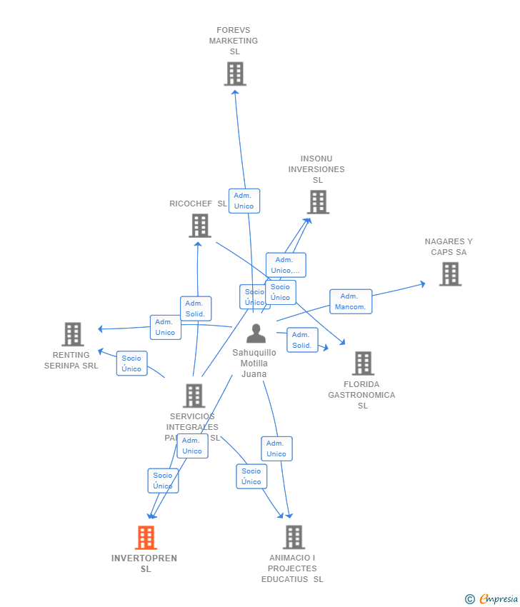 Vinculaciones societarias de INVERTOPREN SL