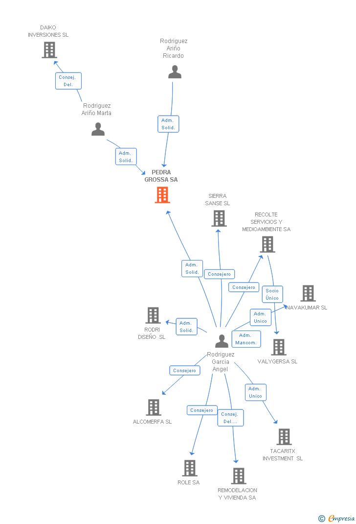 Vinculaciones societarias de PEDRA GROSSA SA