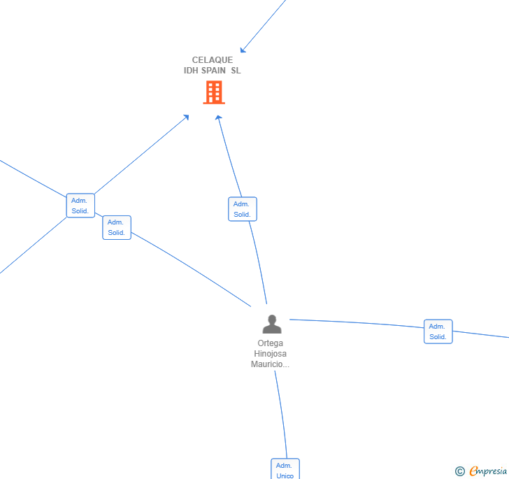 Vinculaciones societarias de CELAQUE IDH SPAIN SL