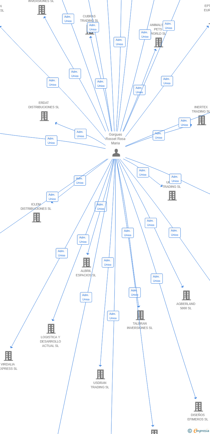 Vinculaciones societarias de GANDIN INVEST SL